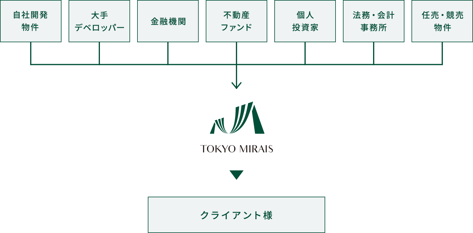 多様な物件選定スキーム