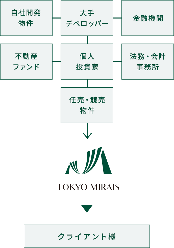 多様な物件選定スキーム