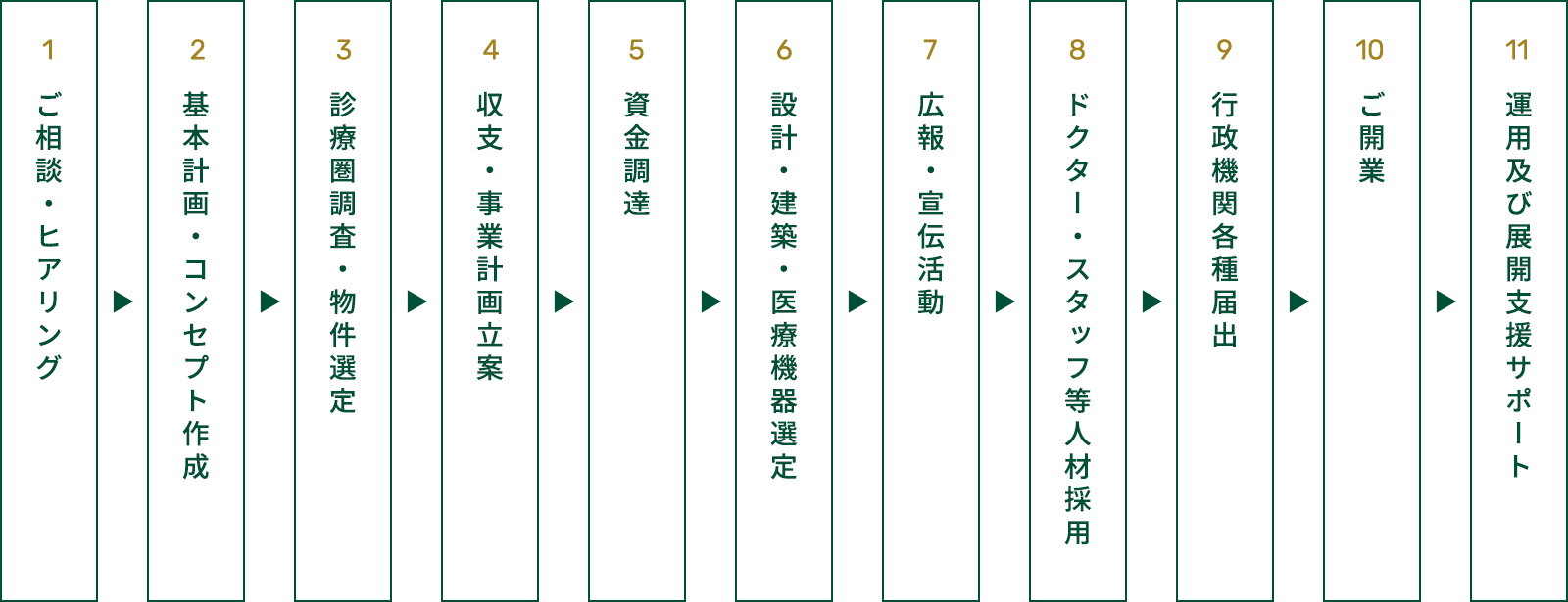 医院を開業する場合、開業前の準備・計画によって、大きく明暗が分かれます。