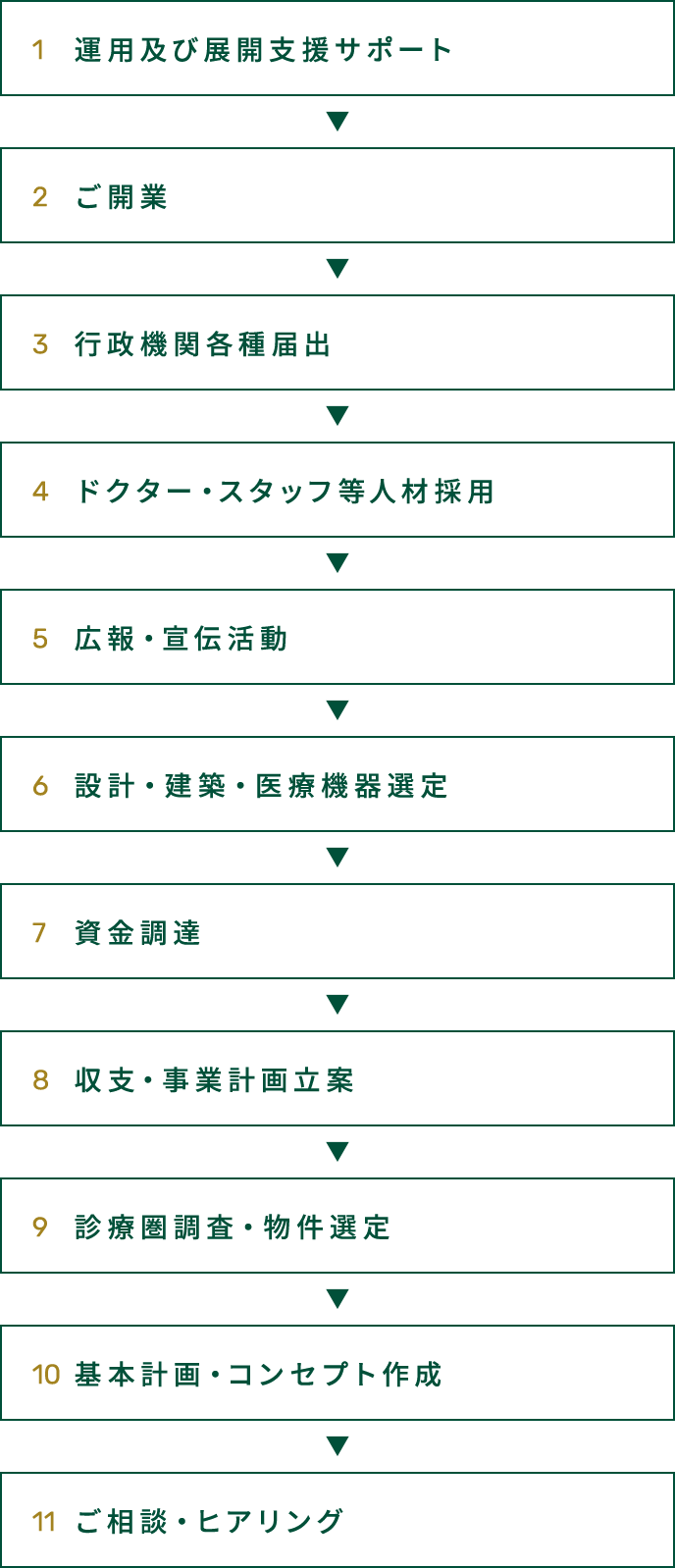 医院を開業する場合、開業前の準備・計画によって、大きく明暗が分かれます。