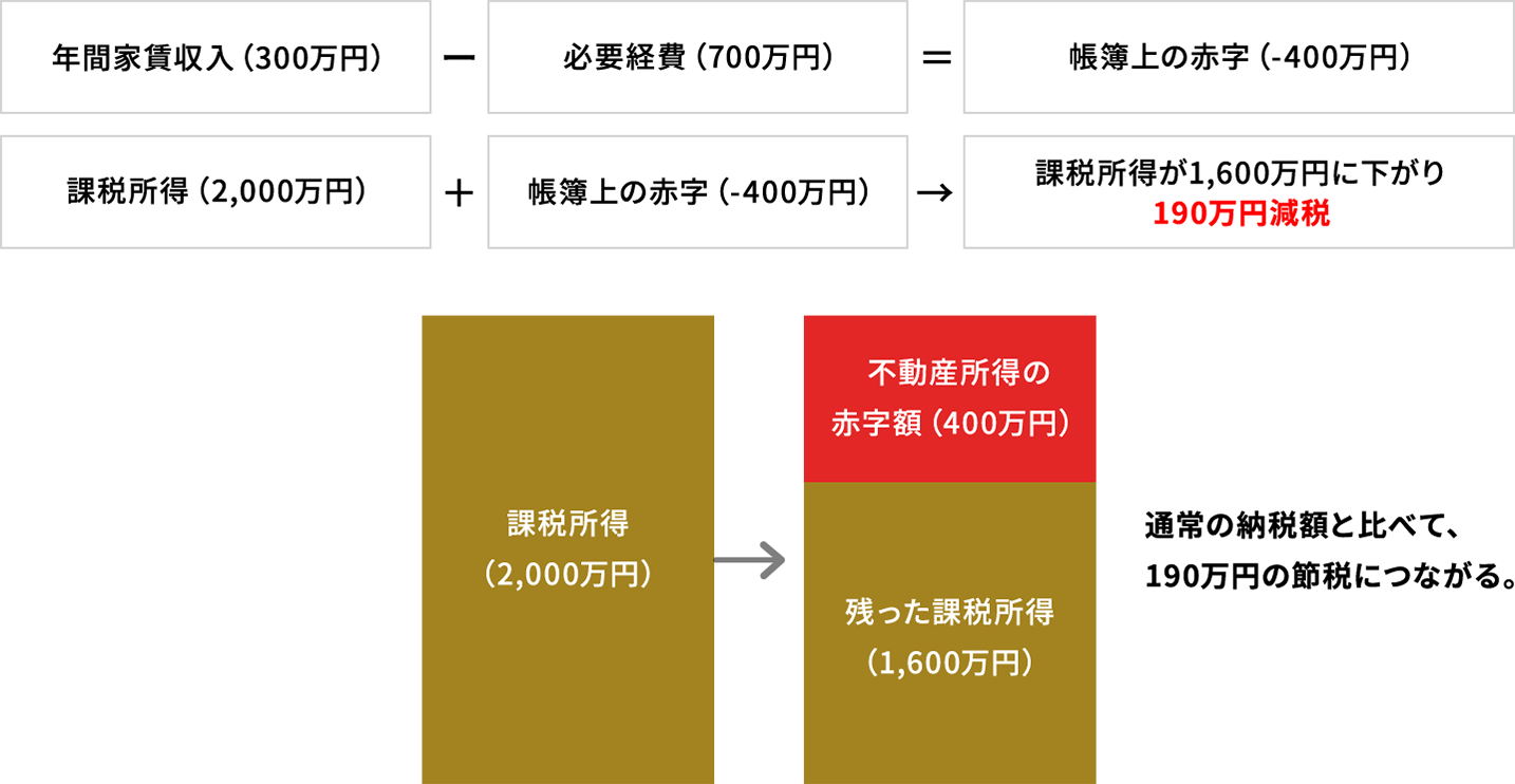 不動産経営による節税の仕組み