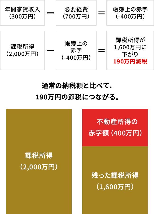 不動産経営による節税の仕組み