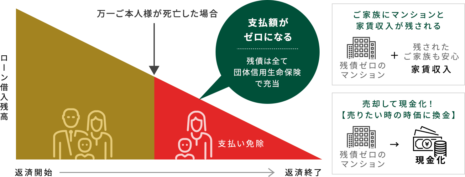 団体信用生命保険が、「もしもの時」に力になる。