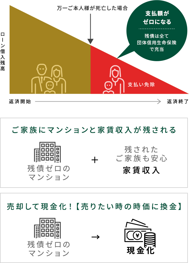 団体信用生命保険が、「もしもの時」に力になる。