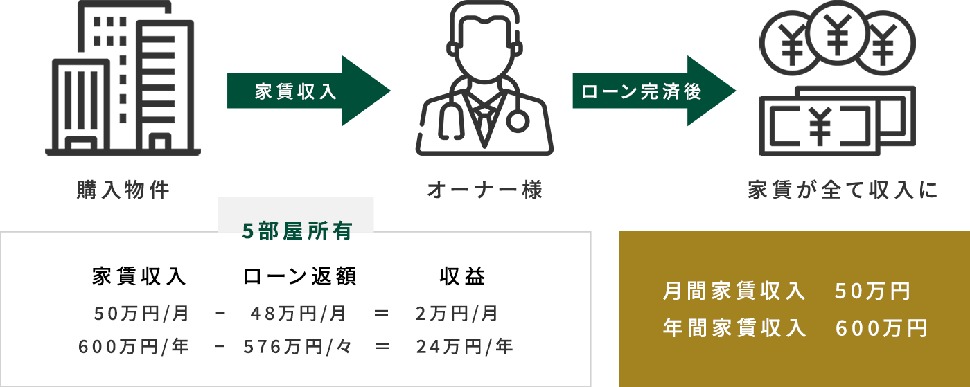 不動産投資を、「私設年金」に。