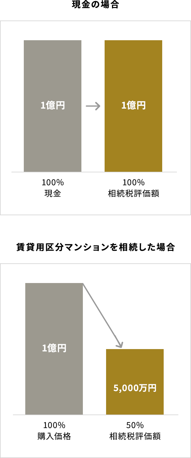 不動産投資を、「私設年金」に。