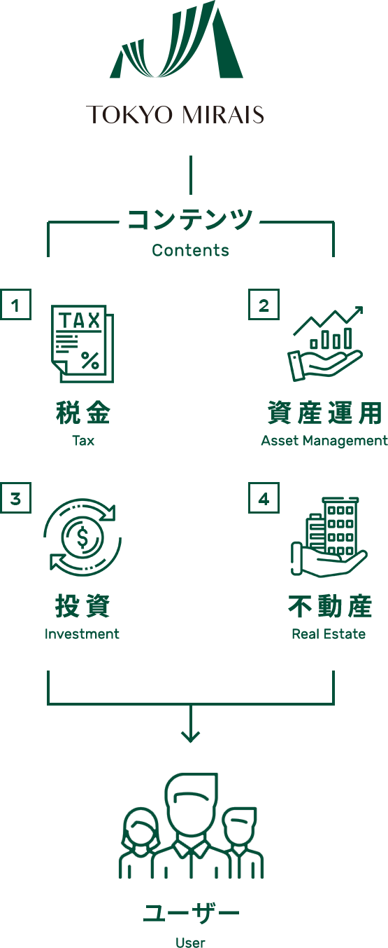 メディア運営事業